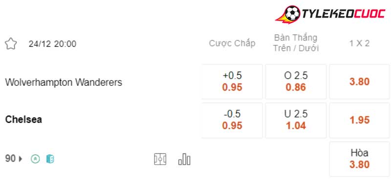 Bảng tỷ lệ kèo cược trận đấu Wolves vs Chelsea 20h00 24/12/2023