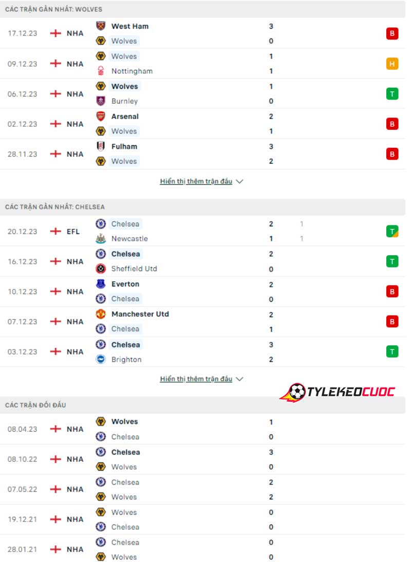 Phong độ và lịch sử gần đây Wolves vs Chelsea