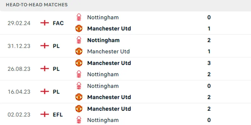 Lịch sử đối đầu trận Man United vs Nottingham Forest