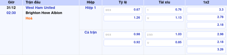 Thông tin trích gọn bảng tỷ lệ kèo bóng đá West Ham United vs Brighton   Hove Albion từ bảng kèo Keovip