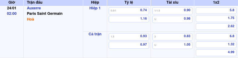 Thông tin trích gọn bảng tỷ lệ kèo bóng đá Auxerre vs Paris Saint Germain từ bảng kèo Keovip