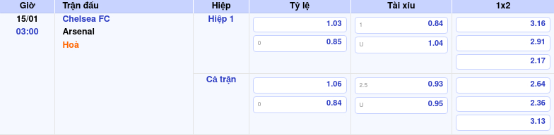 Thông tin trích gọn bảng tỷ lệ kèo bóng đá Chelsea FC vs Arsenal từ bảng kèo Keovip