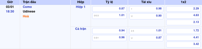 Thông tin trích gọn bảng tỷ lệ kèo bóng đá Como vs Udinese từ bảng kèo Keovip