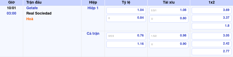 Thông tin trích gọn bảng tỷ lệ kèo bóng đá Getafe vs Real Sociedad từ bảng kèo Keovip