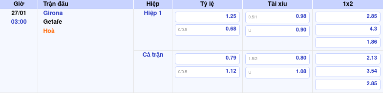 Thông tin trích gọn bảng tỷ lệ kèo bóng đá Girona vs Getafe từ bảng kèo Keovip