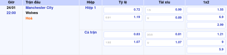 Thông tin trích gọn bảng tỷ lệ kèo bóng đá Manchester City vs Wolves từ bảng kèo Keovip