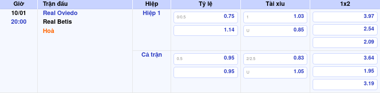Thông tin trích gọn bảng tỷ lệ kèo bóng đá Real Oviedo vs Real Betis từ bảng kèo Keovip