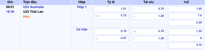 Thông tin trích gọn bảng tỷ lệ kèo bóng đá U23 Australia vs U23 Thái Lan từ bảng kèo Keovip
