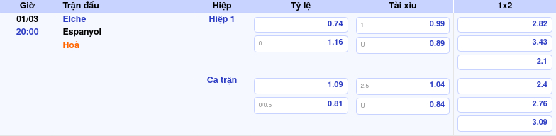 Thông tin trích gọn bảng tỷ lệ kèo bóng đá Elche vs Espanyol từ bảng kèo Keovip