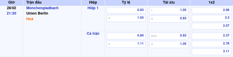 Thông tin trích gọn bảng tỷ lệ kèo bóng đá Monchengladbach vs Union Berlin từ bảng kèo Keovip