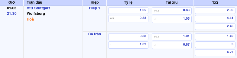 Thông tin trích gọn bảng tỷ lệ kèo bóng đá VfB Stuttgart vs Wolfsburg từ bảng kèo Keovip