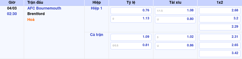 Thông tin trích gọn bảng tỷ lệ kèo bóng đá AFC Bournemouth vs Brentford từ bảng kèo Keovip