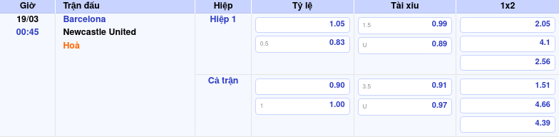 Thông tin trích gọn bảng tỷ lệ kèo bóng đá Barcelona vs Newcastle United từ bảng kèo Keovip