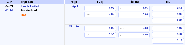 Thông tin trích gọn bảng tỷ lệ kèo bóng đá Leeds United vs Sunderland từ bảng kèo Keovip