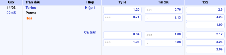 Thông tin trích gọn bảng tỷ lệ kèo bóng đá Torino vs Parma từ bảng kèo Keovip