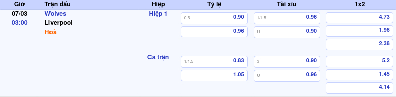 Thông tin trích gọn bảng tỷ lệ kèo bóng đá Wolves vs Liverpool từ bảng kèo Keovip
