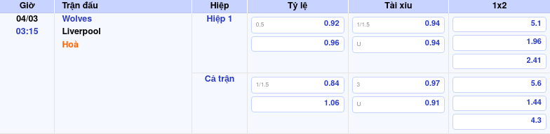 Thông tin trích gọn bảng tỷ lệ kèo bóng đá Wolves vs Liverpool từ bảng kèo Keovip