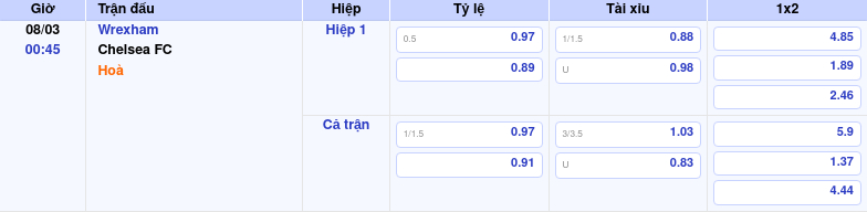 Thông tin trích gọn bảng tỷ lệ kèo bóng đá Wrexham vs Chelsea FC từ bảng kèo Keovip
