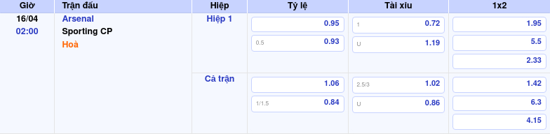 Thông tin trích gọn bảng tỷ lệ kèo bóng đá Arsenal vs Sporting CP từ bảng kèo Keovip