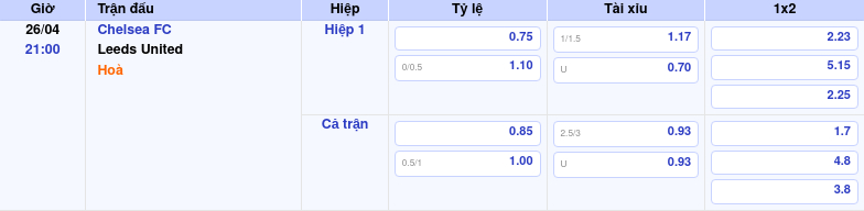 Thông tin trích gọn bảng tỷ lệ kèo bóng đá Chelsea FC vs Leeds United từ bảng kèo Keovip