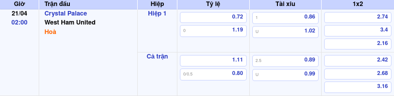 Thông tin trích gọn bảng tỷ lệ kèo bóng đá Crystal Palace vs West Ham United từ bảng kèo Keovip