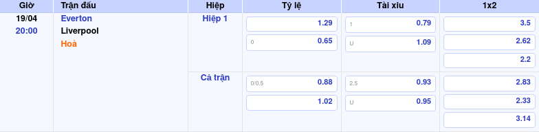 Thông tin trích gọn bảng tỷ lệ kèo bóng đá Everton vs Liverpool từ bảng kèo Keovip