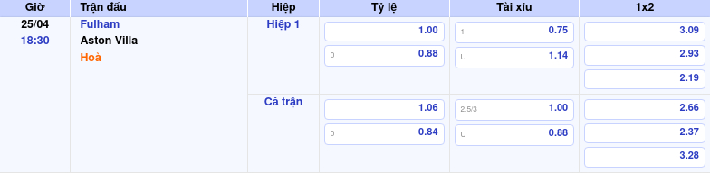 Thông tin trích gọn bảng tỷ lệ kèo bóng đá Fulham vs Aston Villa từ bảng kèo Keovip