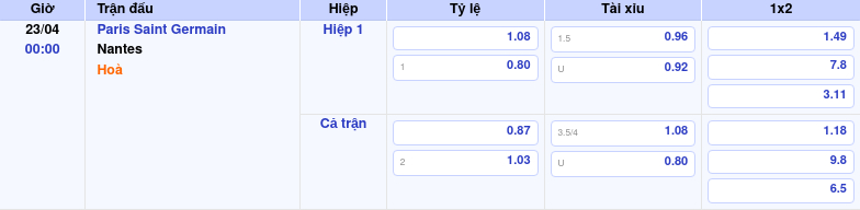 Thông tin trích gọn bảng tỷ lệ kèo bóng đá Paris Saint Germain vs Nantes từ bảng kèo Keovip