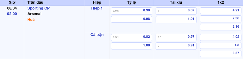 Thông tin trích gọn bảng tỷ lệ kèo bóng đá Sporting CP vs Arsenal từ bảng kèo Keovip