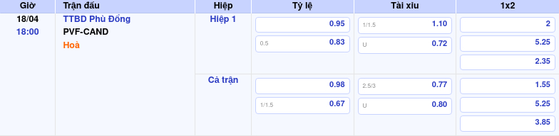 Thông tin trích gọn bảng tỷ lệ kèo bóng đá TTBD Phù Đổng vs PVF-CAND từ bảng kèo Keovip