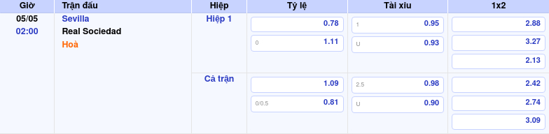 Thông tin trích gọn bảng tỷ lệ kèo bóng đá Sevilla vs Real Sociedad từ bảng kèo Keovip