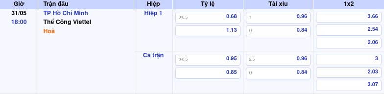 Thông tin trích gọn bảng tỷ lệ kèo bóng đá TP Hồ Chí Minh vs Thể Công Viettel từ bảng kèo Keovip