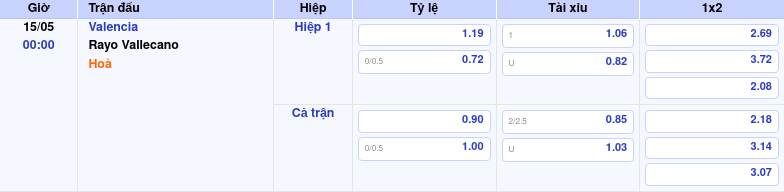 Thông tin trích gọn bảng tỷ lệ kèo bóng đá Valencia vs Rayo Vallecano từ bảng kèo Keovip