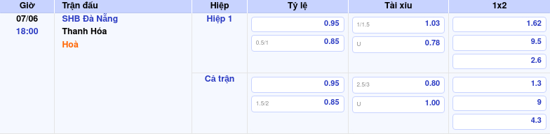 Thông tin trích gọn bảng tỷ lệ kèo bóng đá SHB Đà Nẵng vs Thanh Hóa từ bảng kèo Keovip