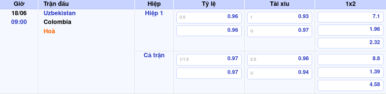 Thông tin trích gọn bảng tỷ lệ kèo bóng đá Uzbekistan vs Colombia từ bảng kèo Keovip